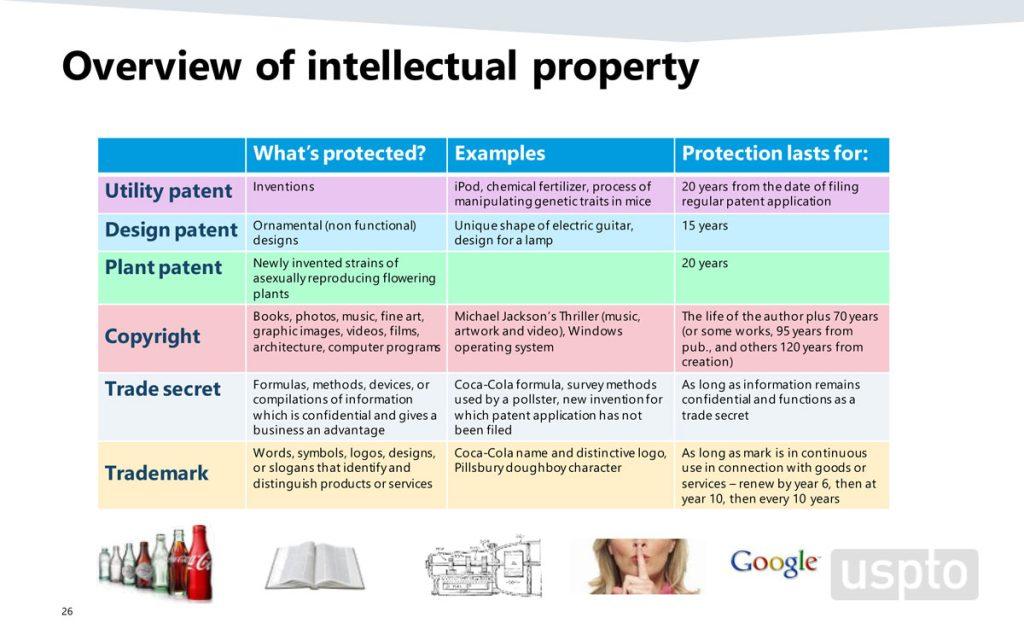 Protecting Your Intellectual Property - Wells Law - Workplace Law ...
